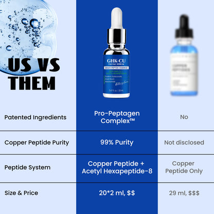 LANGCCI GHK-Cu Copper Peptides Serum for Face | Intelligent Multi-Peptide System